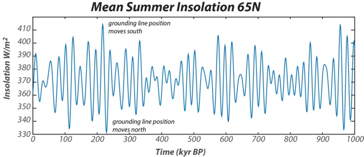 insolation 65 degrees N