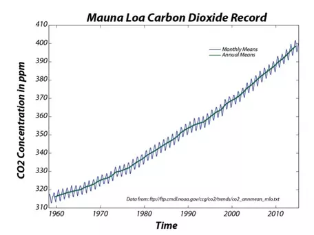 Keeling curve