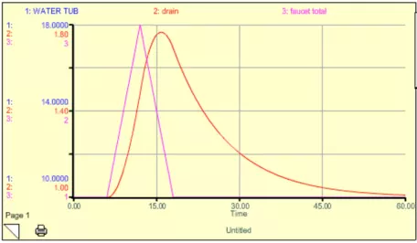 lag time bathtub model results