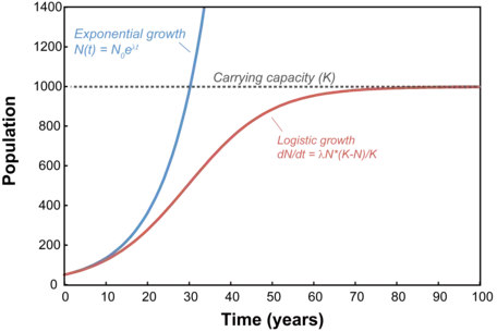 Logistic &amp; exponential growth