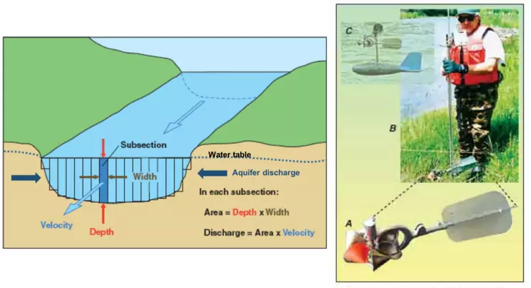 measuring stream flow