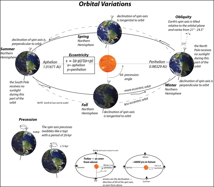 Milankovitch cycles