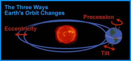 Milankovitch cycles