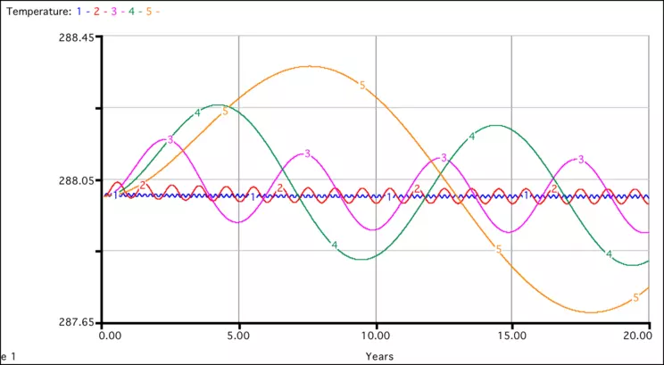 output of energy balance model