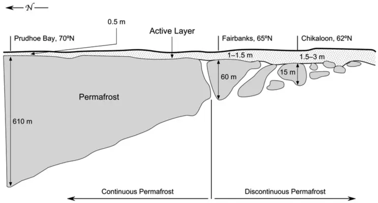 Permafrost profile