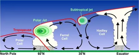 Polar jet stream