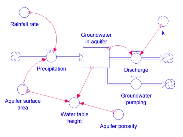 Pumping groundwater model