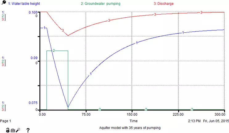 Pumping groundwater model results