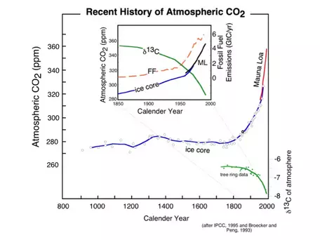 Recent CO2