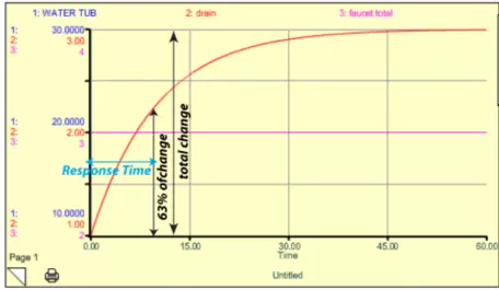 steady state bathtub model results