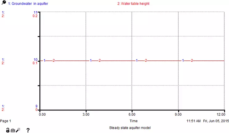 Steady state groundwater model