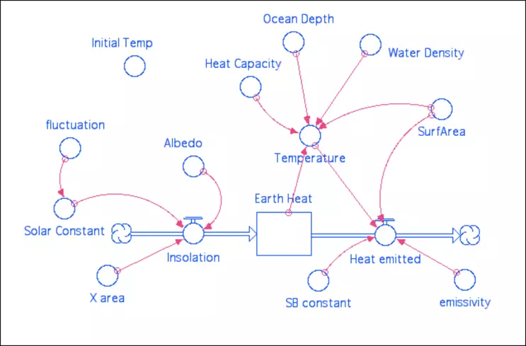 Stella energy balance model