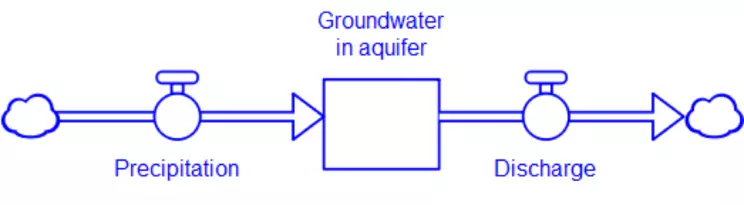 STELLA groundwater model