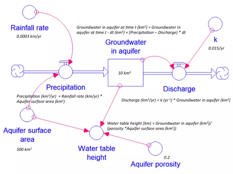 STELLA groundwater model 2