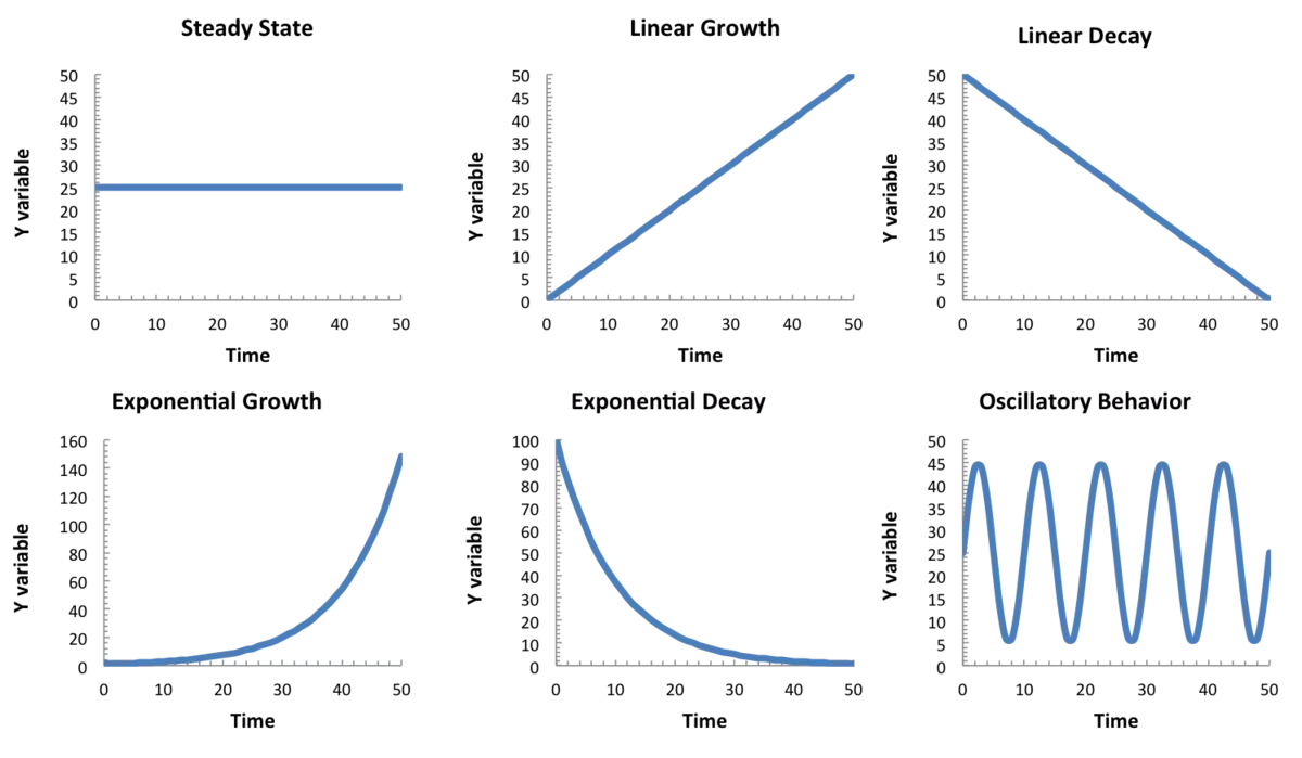 System behavior