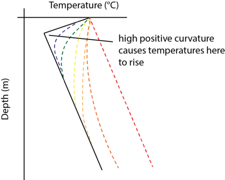 Thermal diffusion