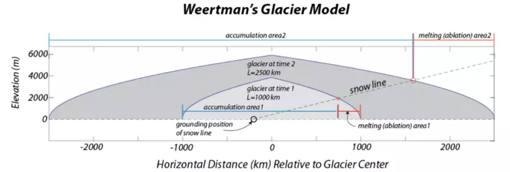 Weertman's glacier model