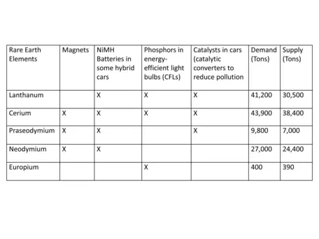 REE Table