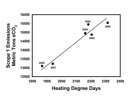 Heating Degree Days