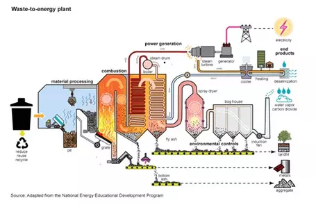 Solid waste-to-energy plant diagram