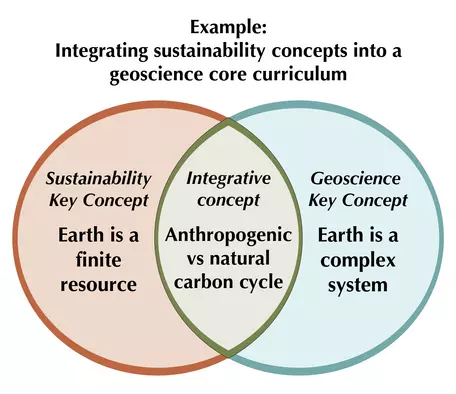 Example integrating sustainability