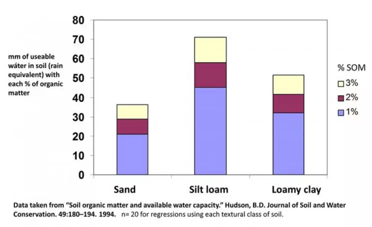 graph of soil organic matter and available water capacity