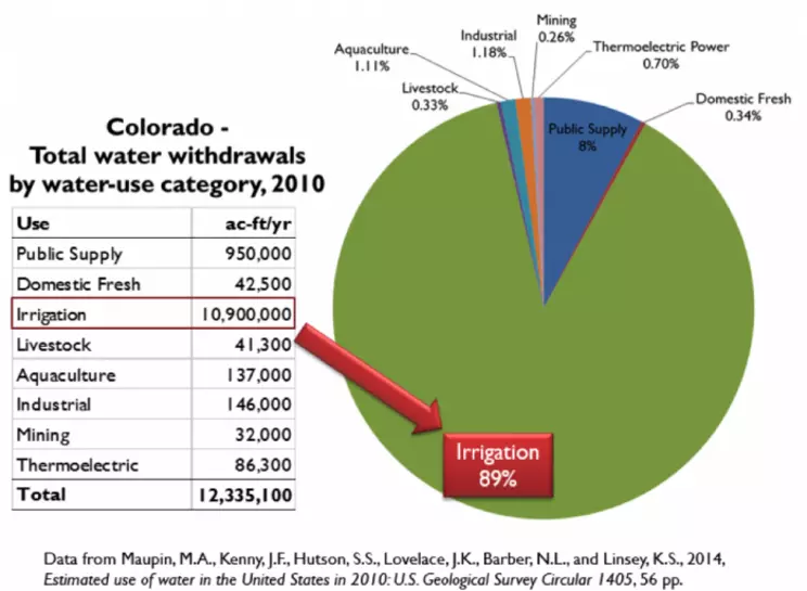 Pie graph of total water withdrawals by water-use category in 2010 in Colorado