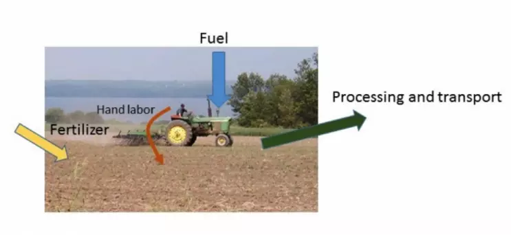 Principal flows of human-managed energy inputs involved in food production based on the resources of soil, seed, water, and solar energy. These are the flows that can be accounted for using an LCA approach