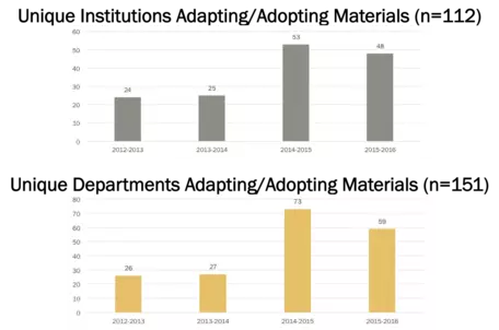 InTeGrate Materials Adoption and Adapting