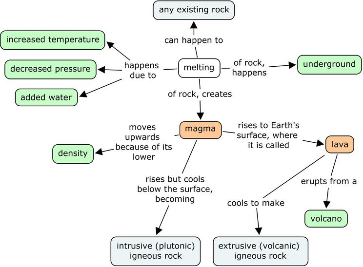 3 Types Of Rocks Chart
