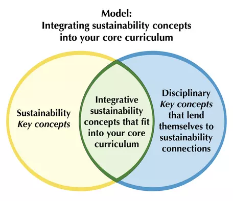 Model integrating sustainability