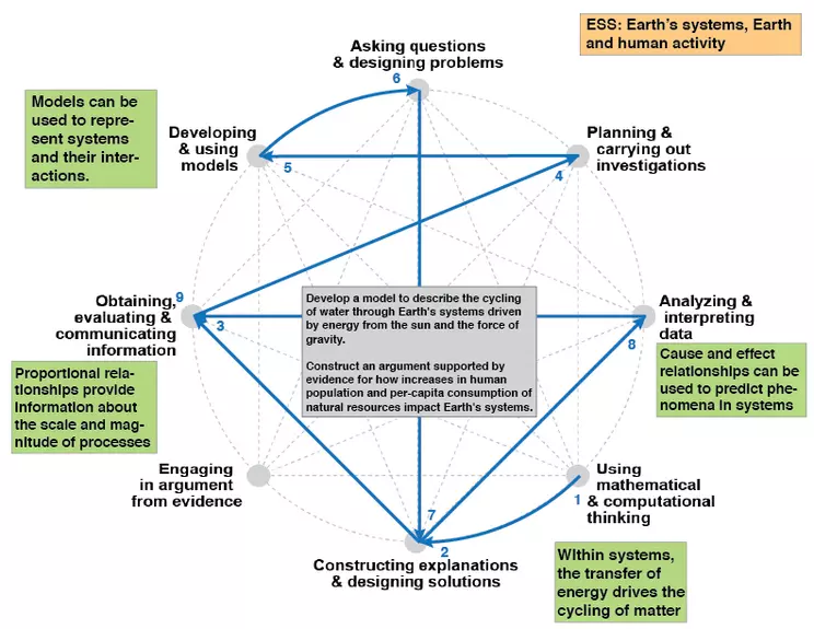 Practices web for water as a resource