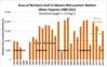Bar graph area of northern Gulf of Mexico mid-summer bottom -water hypoxia 1985-2013.