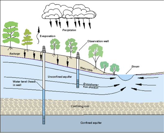 Groundwater Diagram Worksheet