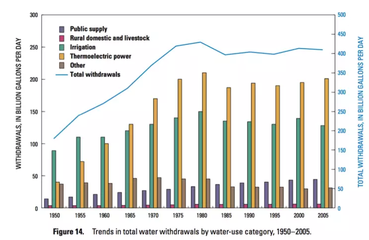 Figure 10. Water use in the U.S., shown as five-year averages, from 1950-2005. The graph shows total water withdrawals (blue curve), and the partitioning of those uses between public/domestic supply, power generation, irrigation, and &ldquo;other&rdquo;.
