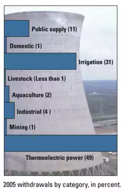 Figure 11. Percentages of water used for various purposes in the U.S. in 2005. Click Here for Text Alternatie for percentages of water image
