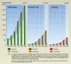 Figure 13. Proportions of water withdrawals used for agriculture, industry, and domestic use from 1900-2000, and projected for 2005. The gap between extracted and consumed water is shown by the gray band in each panel.