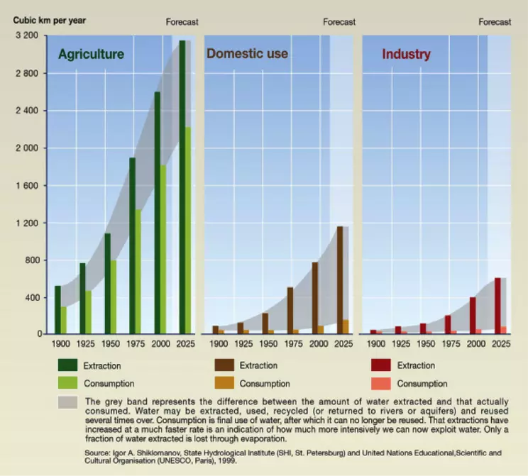 Figure 13. Proportions of water withdrawals used for agriculture, industry, and domestic use from 1900-2000, and projected for 2005. The gap between extracted and consumed water is shown by the gray band in each panel.