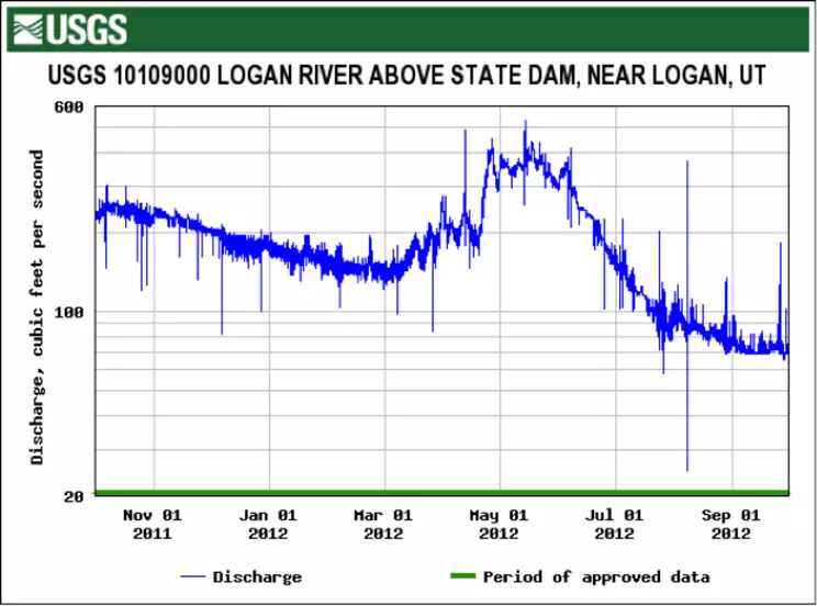 Figure 5. Hydrograph for the 2012 water year on the Logan River.