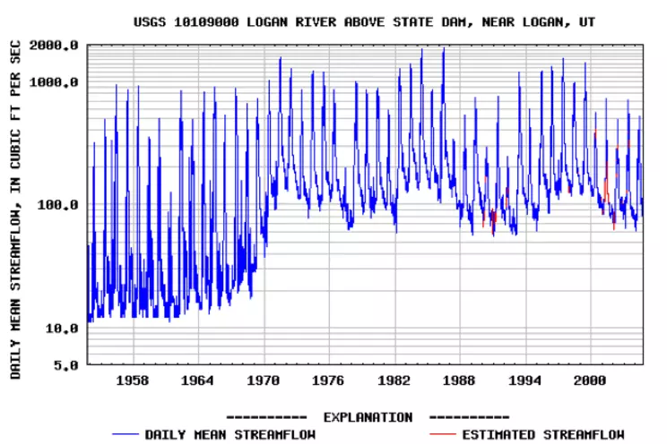 Figure 6. Hydrograph for approximately 50 years of flow on the Logan River, near Logan, Utah.