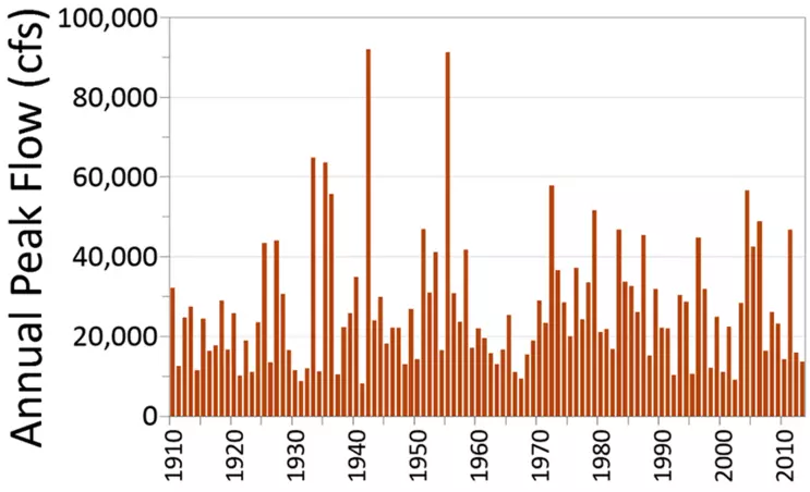 the image partially described in the text above and the caption below, shows the annual peak flow of the Lehigh River from 1910 to 2014 the flow ranges from a minimum of 8,210 cfs to a maximum of 92,000 cfs.