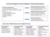 Curricum Diagram for the B.S. Environmental Science at Ithaca Colege