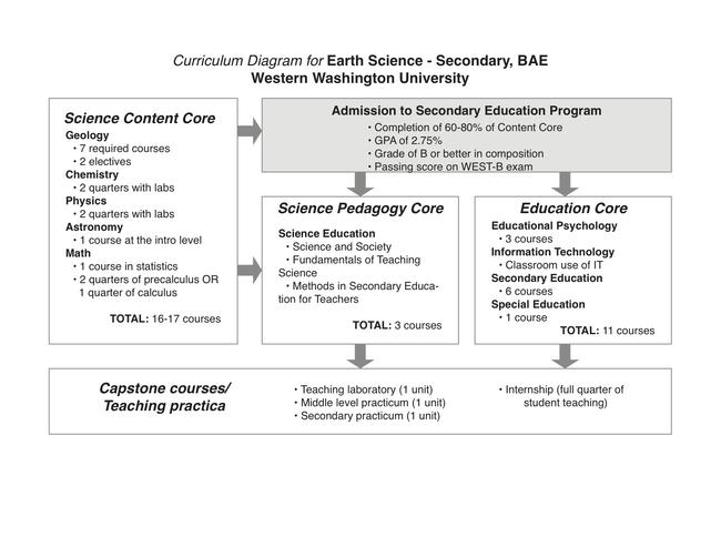 Western Washington University curriculum diagram