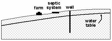 Groundwater Contamination from Septic System