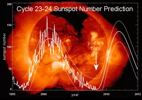 The solar cycle, 1995-2015. The &quot;noisy&quot; curve traces measured sunspot numbers; the smoothed curves are predictions.