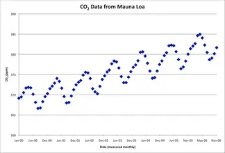 00-06 CO2 graph