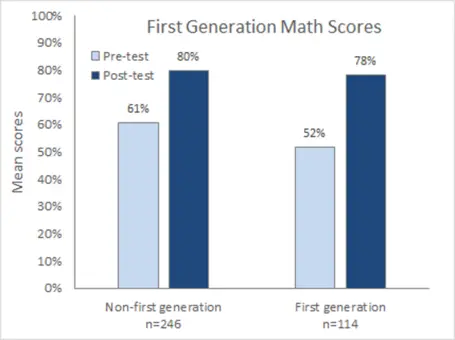 Graph showing that 1st-generation college students started with lower math proficiency scores but achieved parity with non-1st-genereation students by the post-test.