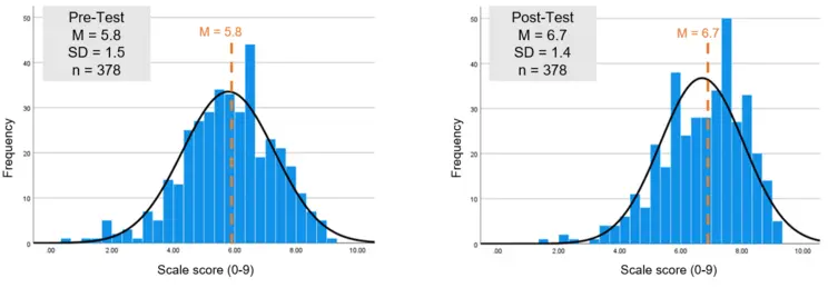 Pre- Post-test math self-efficacy TMYN-Majors