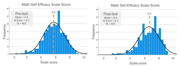 Pre- Post-test math self-efficacy TMYN-Majors