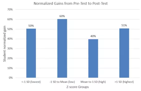 Pre- Post-test normalized gains TMYN-Majors